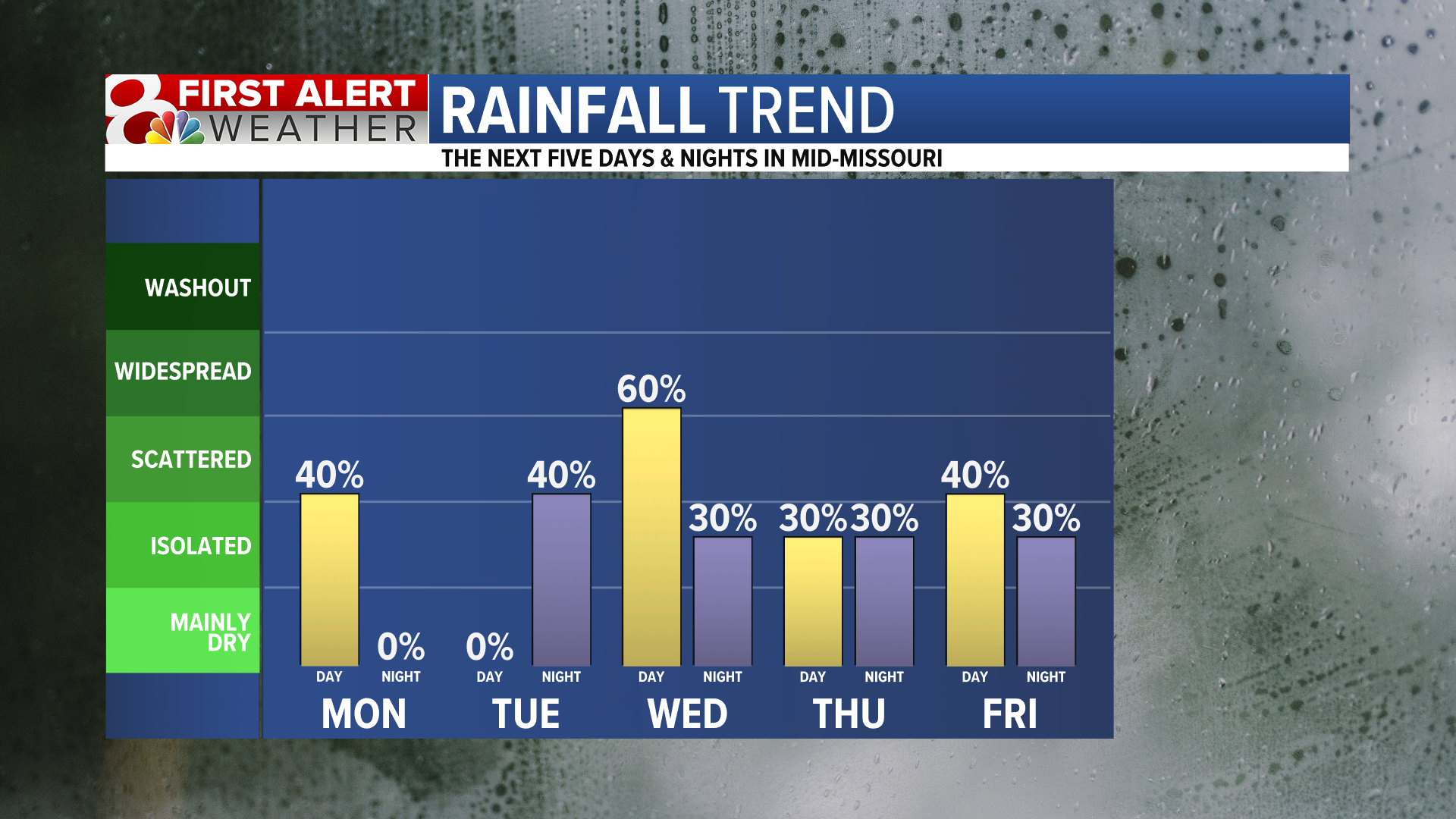rain trends